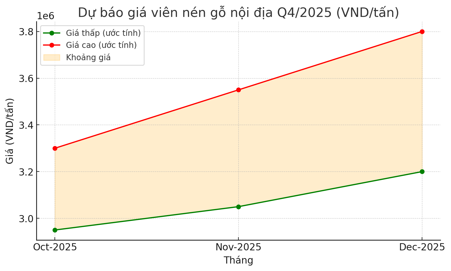 Dự báo viên nén gỗ Q4/2025